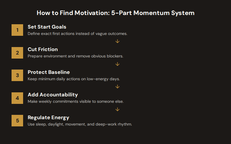 Five-step motivation rebuild framework: start goals, low-friction setup, minimum baseline, accountability, and energy regulation