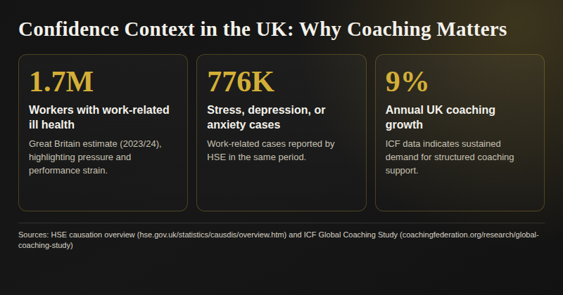 Infographic showing key confidence coaching stats in the UK: 1.7 million workers with work-related ill health, 776,000 stress-related cases, and 9% coaching market growth