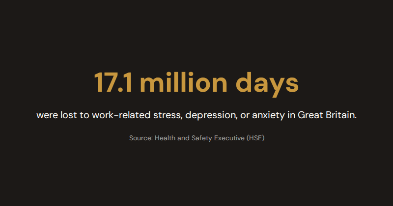 Infographic showing 17.1 million working days lost to work-related stress, depression, or anxiety in Great Britain — Source: HSE